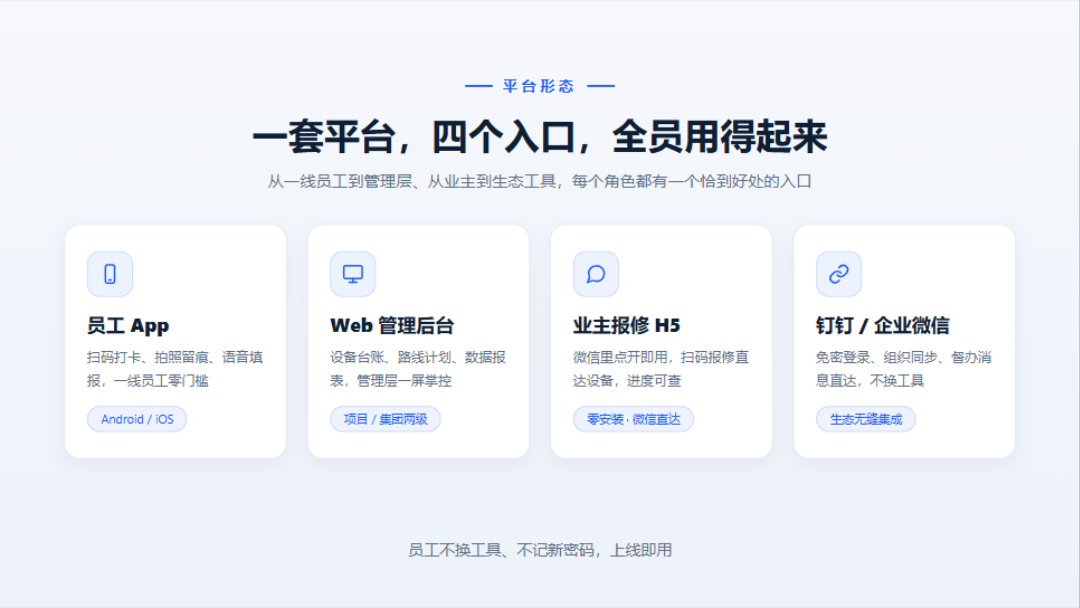 四端协同示意图:员工App、Web管理后台、业主报修H5、钉钉企业微信