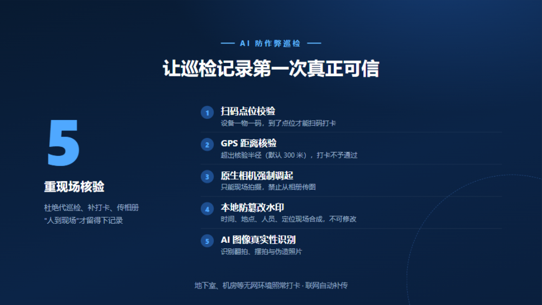 五重现场核验示意图:扫码点位、GPS距离、原生相机、防篡改水印、AI图像真实性